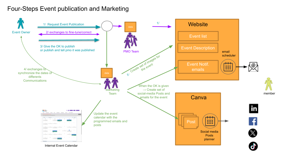process-event-publications-and-marketing